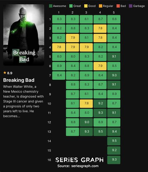 breaking bad age rating|is breaking bad pg 13.